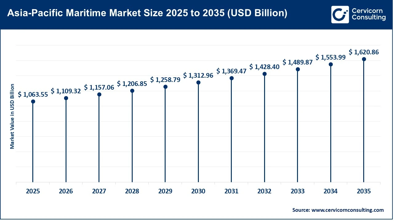 Asia-Pacific Maritime Market Size 2025 to 2035 (USD Billion) Asia-Pacific Maritime Market Size 2025 to 2035 (USD Billion)