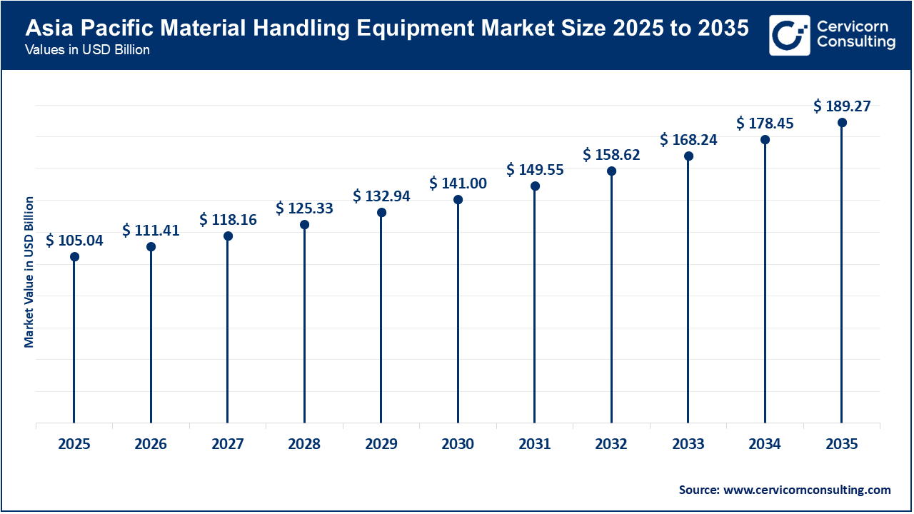 Asia Pacific Material Handling Equipment Market Size 2026 to 2035