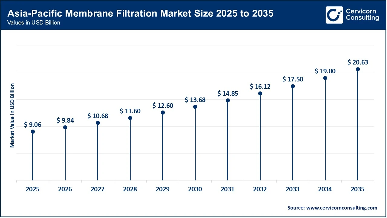 Asia-Pacific Membrane Filtration Market Size 2025 to 2035