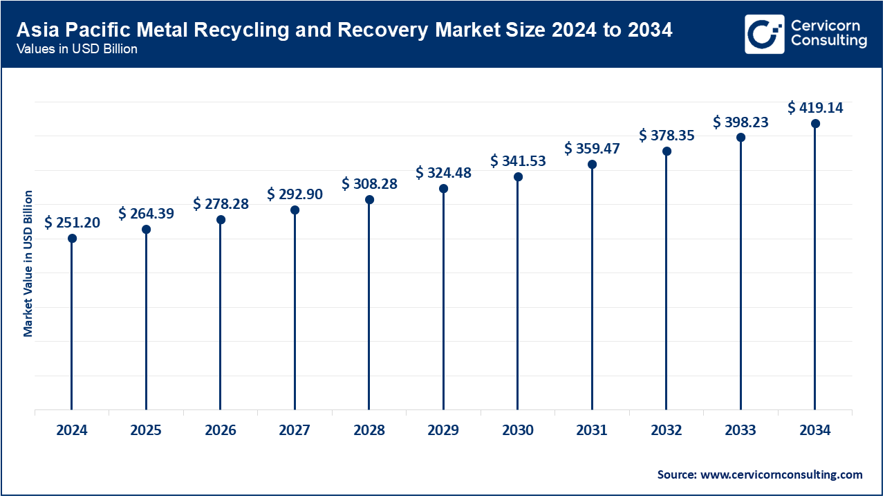 Asia Pacific Metal Recycling and Recovery Market Size 2025 to 2034