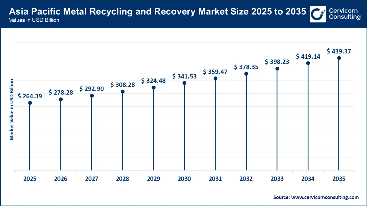 Asia Pacific Metal Recycling and Recovery Market Size 2026 to 2035 Asia Pacific Metal Recycling and Recovery Market Size 2026 to 2035