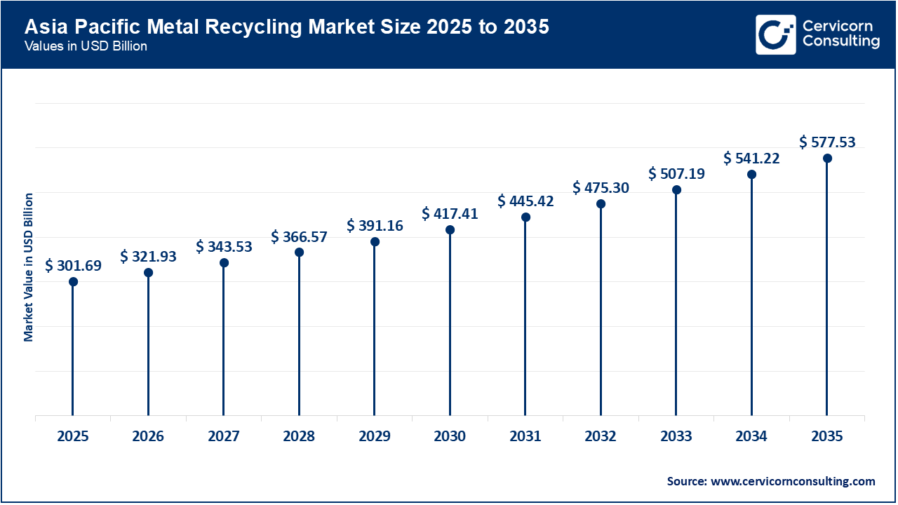 Asia Pacific Metal Recycling Market Size 2026 to 2035 Asia Pacific Metal Recycling Market Size 2026 to 2035