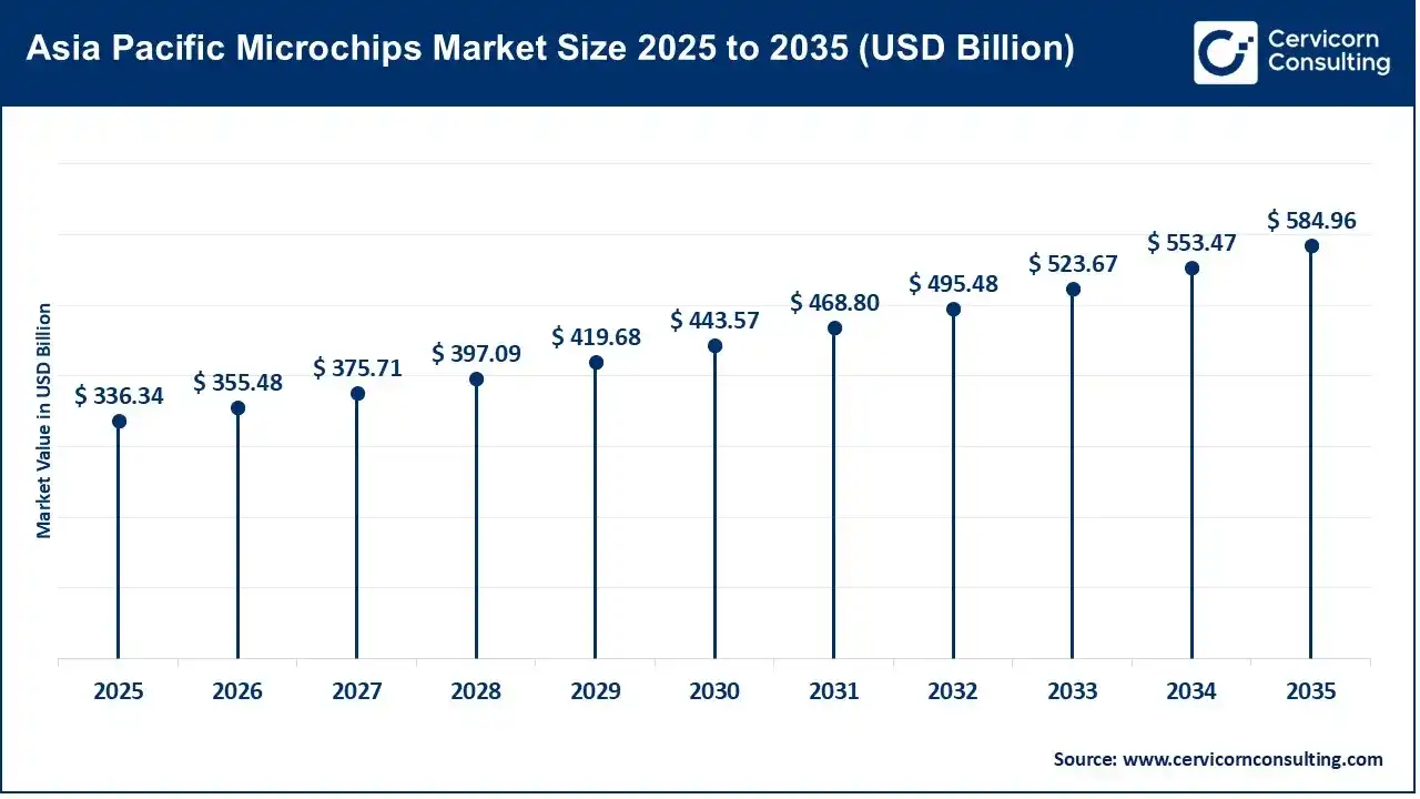 Asia Pacific Microchips Market Size 2025 to 2035 Asia Pacific Microchips Market Size 2025 to 2035