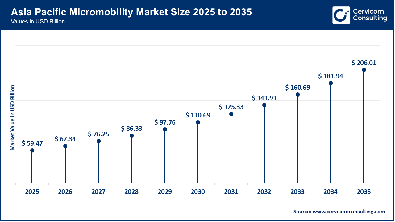 Asia Pacific Micromobility Market Size 2026 to 2035
