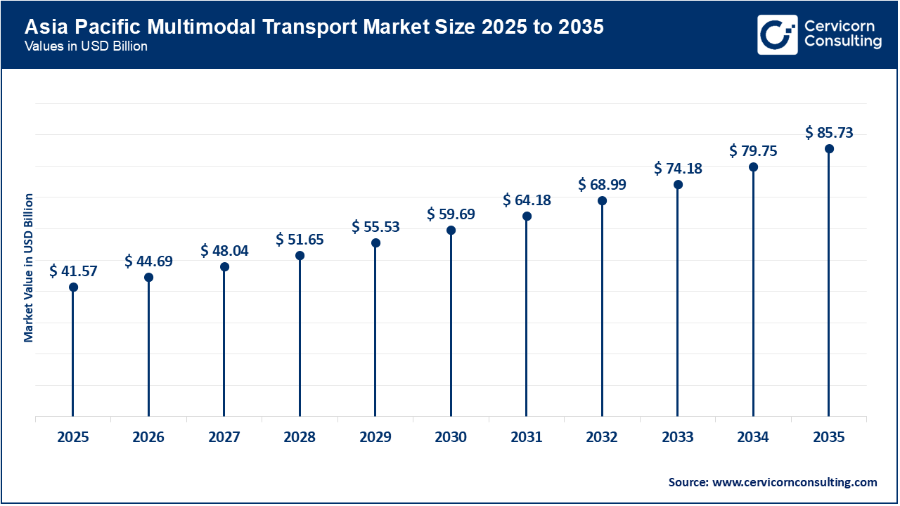 Asia Pacific Multimodal Transport Market Size 2026 to 2035