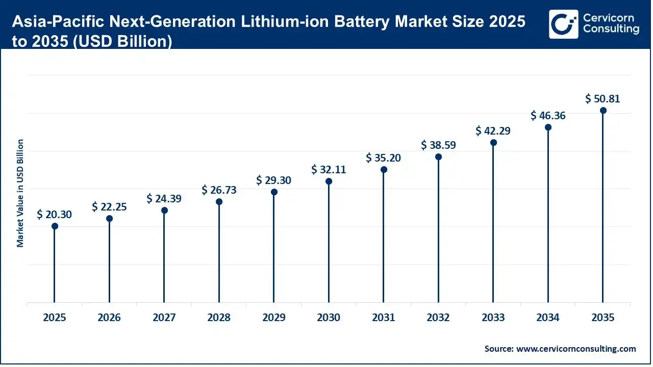 Asia-Pacific Next-Generation Lithium-ion Battery Market Size 2025 to 2035 Asia-Pacific Next-Generation Lithium-ion Battery Market Size 2025 to 2035