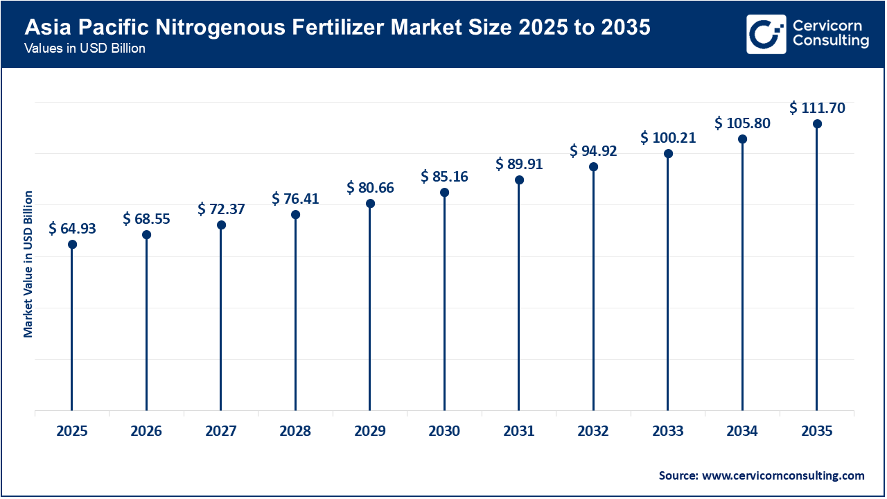 Asia Pacific Nitrogenous Fertilizer Market Size 2026 to 2035 Asia Pacific Nitrogenous Fertilizer Market Size 2026 to 2035