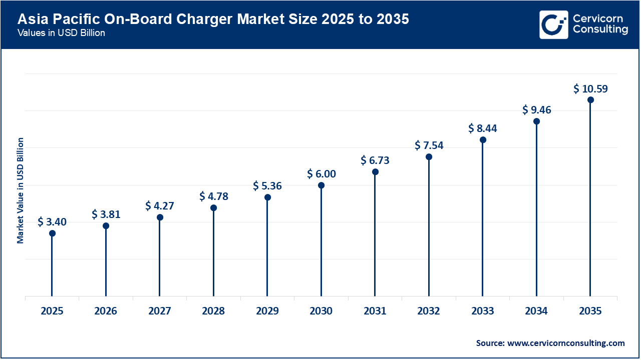 Asia Pacific On-Board Charger Market Size 2026 to 2035