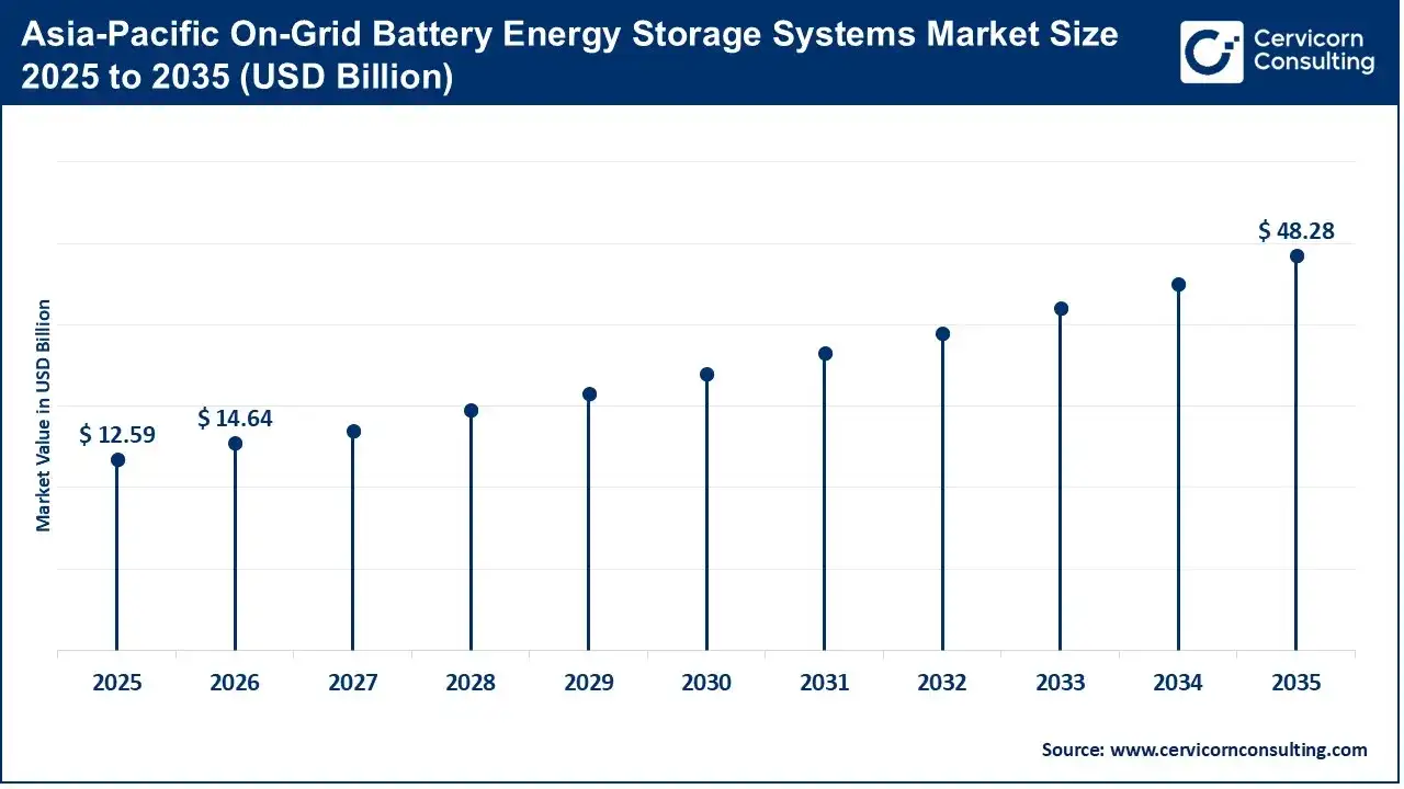 Asia-Pacific On-Grid Battery Energy Storage Systems Market Size 2025 to 2035