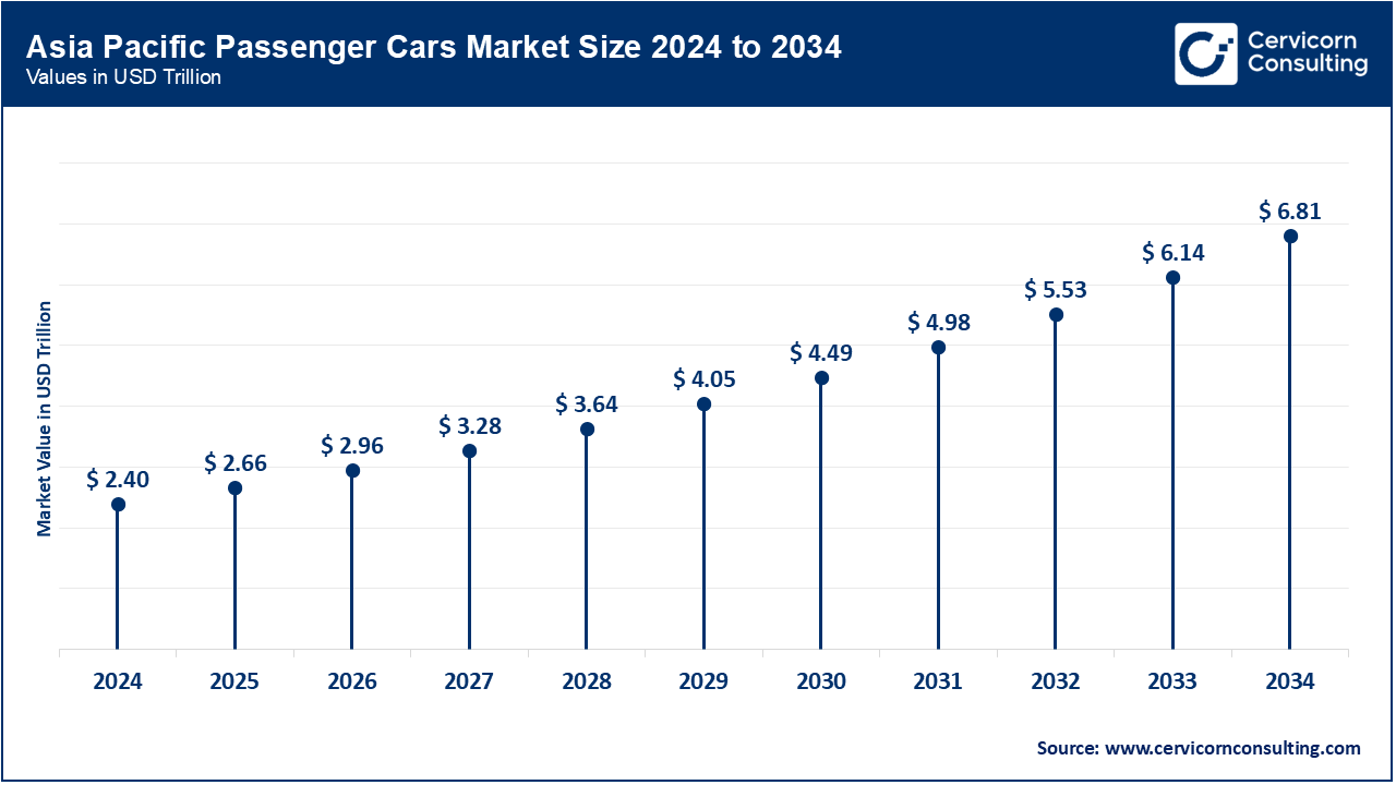 Asia Pacific Passenger Cars Market Size 2025 to 2034