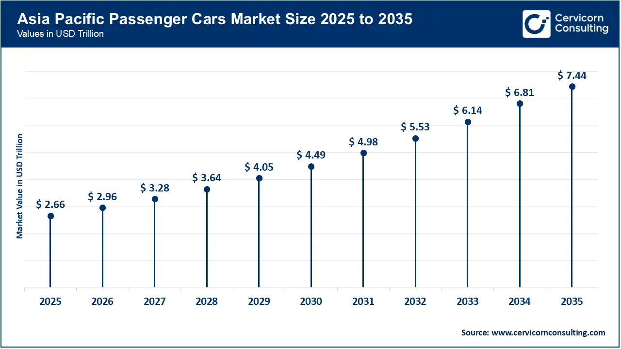 Passenger Cars Market Share, By Fuel Type, 2025 (%) Asia Pacific Passenger Cars Market Size 2026 to 2035