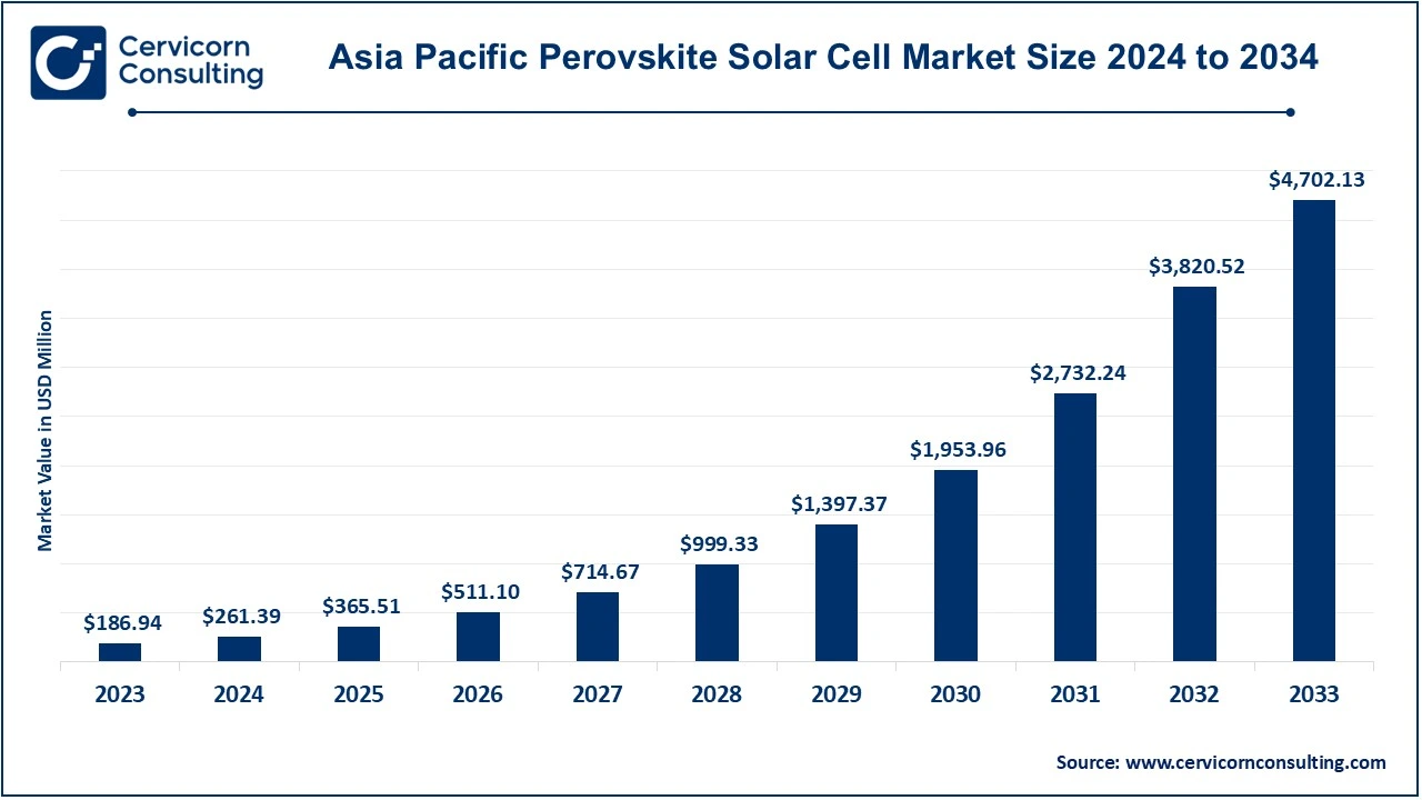 Asia-Pacific Perovskite Solar Cell Market Size 2025 to 2034