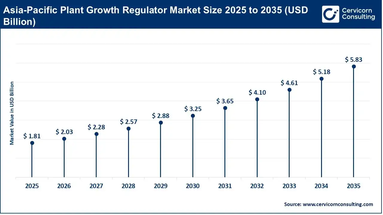 Asia-Pacific Plant Growth Regulator Market Size 2025 to 2035 Asia-Pacific Plant Growth Regulator Market Size 2025 to 2035