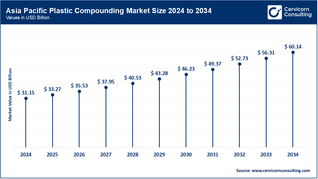 Asia Pacific Plastic Compounding Market Size 2025 to 2034