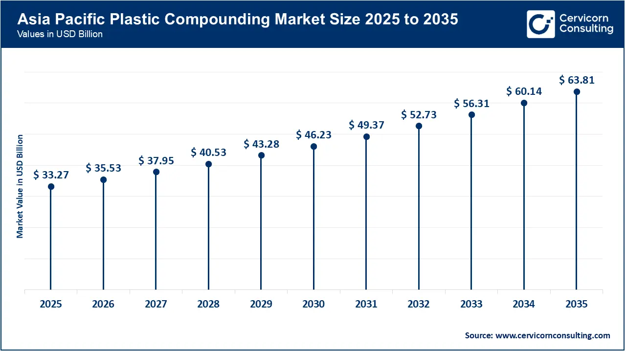 Asia Pacific Plastic Compounding Market Size 2026 to 2035 Asia Pacific Plastic Compounding Market Size 2026 to 2035