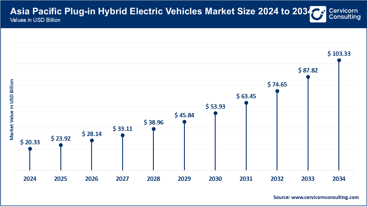 Asia Pacific Plug-in Hybrid Electric Vehicles Market Size 2025 to 2034