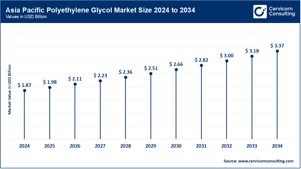 Asia Pacific Polyethylene Glycol Market Size 2025 to 2034