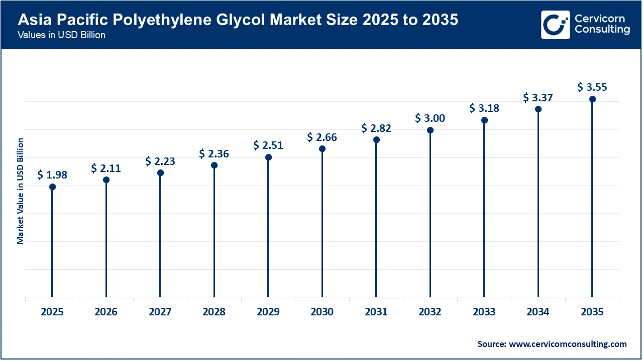 Asia Pacific Polyethylene Glycol Market Size 2026 to 2035 Asia Pacific Polyethylene Glycol Market Size 2026 to 2035