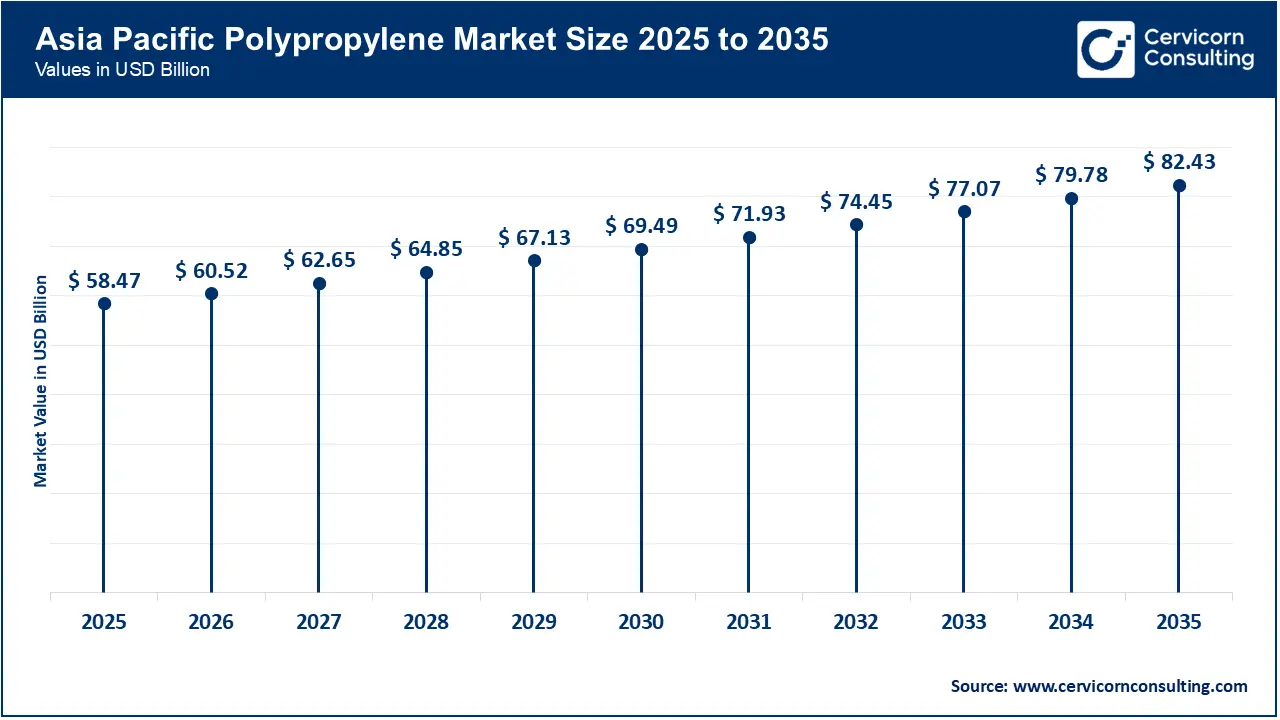 Asia Pacific Polypropylene Market Size 2026 to 2035 Asia Pacific Polypropylene Market Size 2026 to 2035