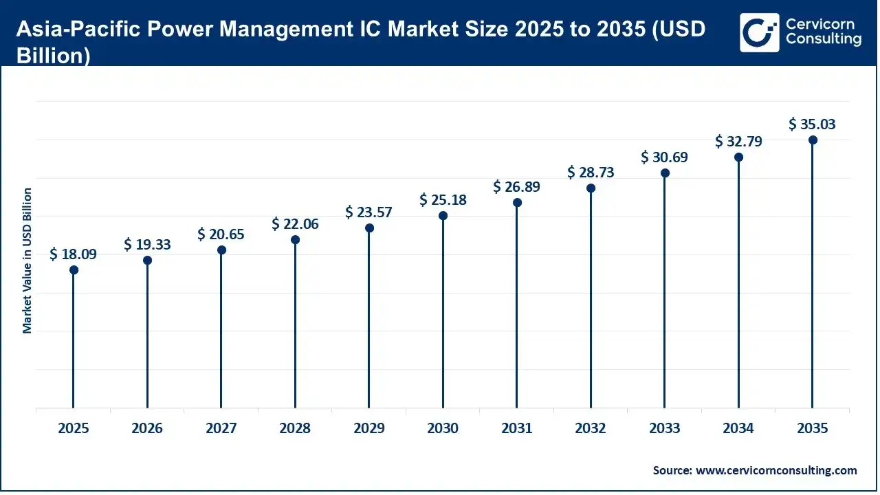 Asia-Pacific Power Management IC Market Size 2025 to 2035 (USD Billion) Asia-Pacific Power Management IC Market Size 2025 to 2035 (USD Billion)