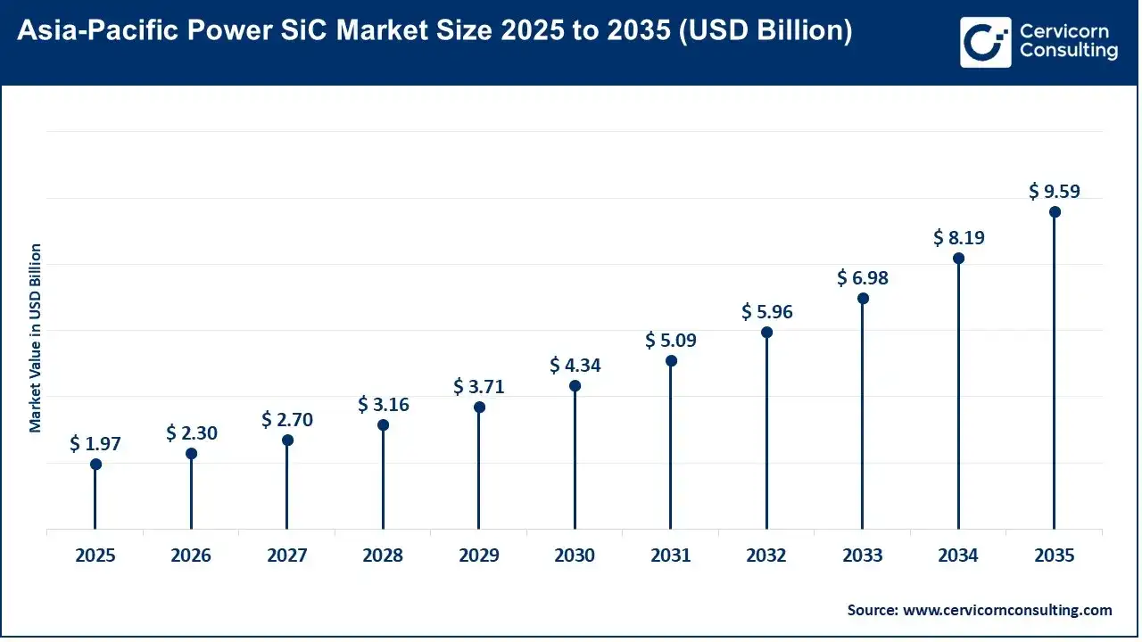 Asia-Pacific Power SiC Market Size 2025 to 2035 (USD Billion)