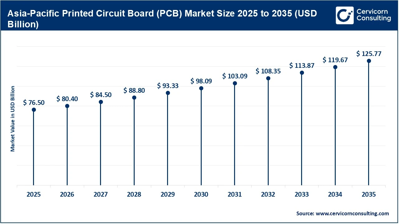 Asia-Pacific Printed Circuit Board Market Size 2025 to 2035 (USD Billion)