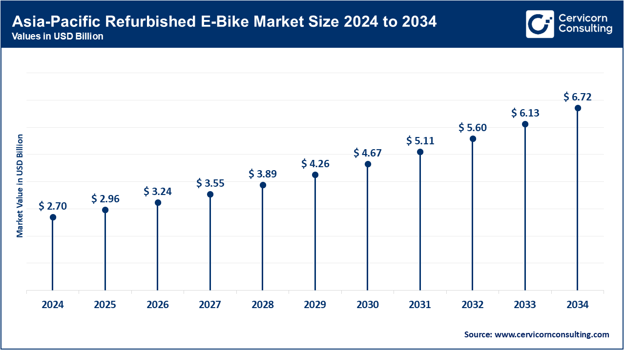 Asia-Pacific Refurbished E-bike Market Size 2025 to 2034
