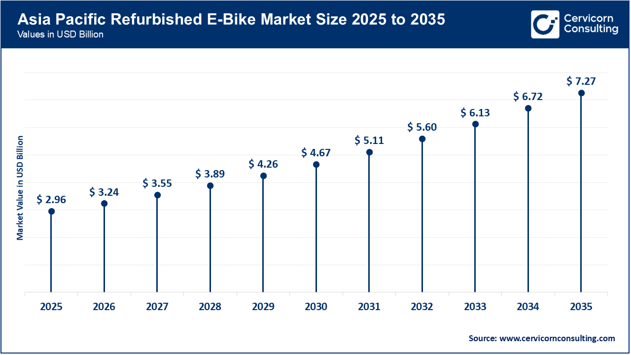 Asia-Pacific Refurbished E-bike Market Size 2026 to 2035 Asia-Pacific Refurbished E-bike Market Size 2026 to 2035