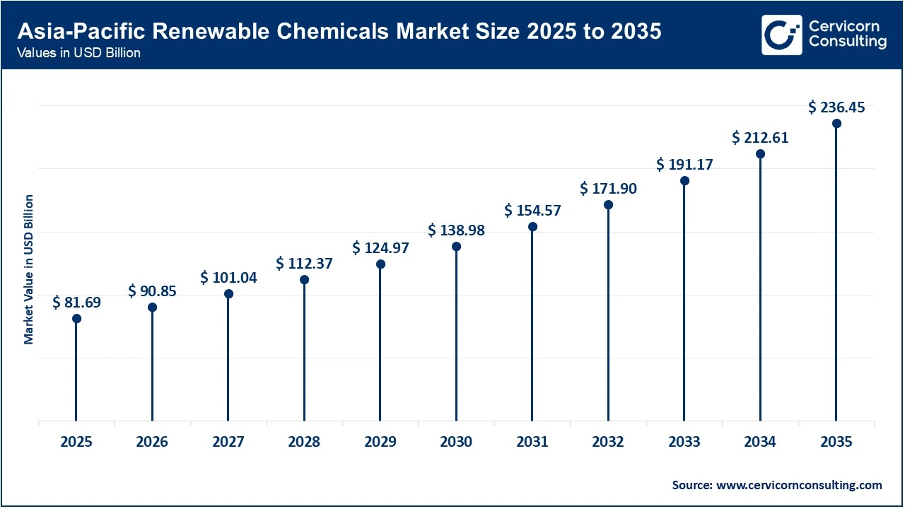 Asia-Pacific Renewable Chemicals Market Size 2025 to 2035