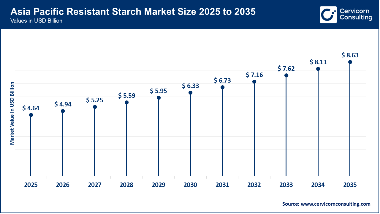 Asia Pacific Resistant Starch Market Size 2026 To 2035