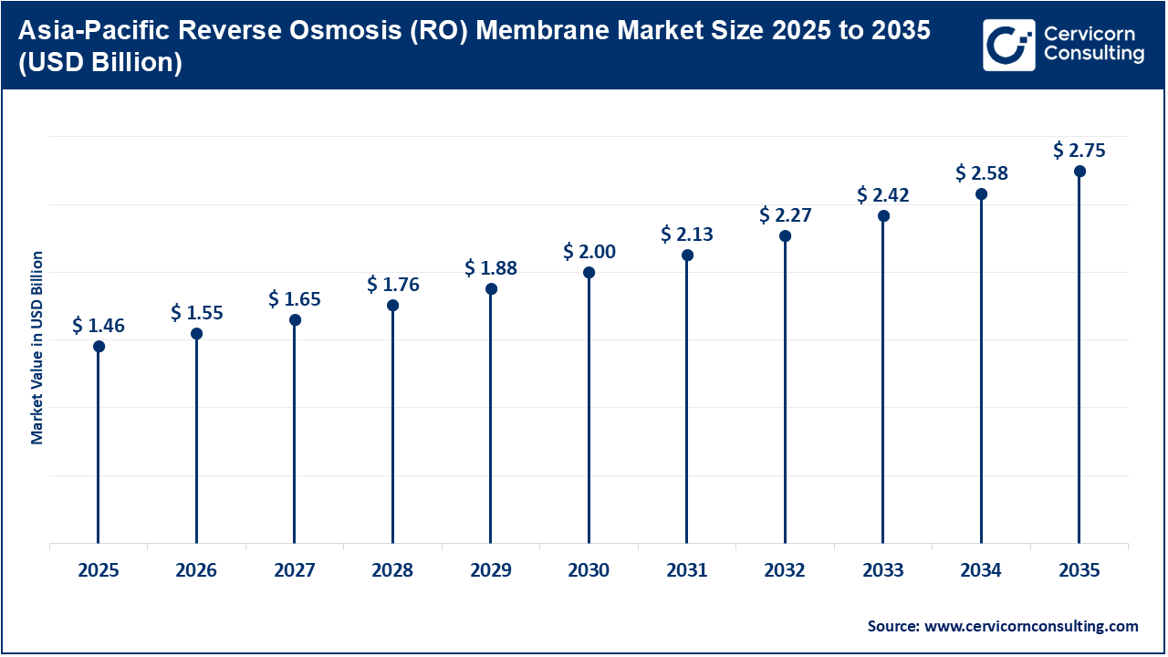Asia-Pacific Reverse Osmosis (RO) Membrane Market Size 2026 to 2035
