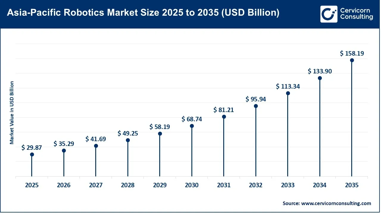 Asia-Pacific Robotics Market Size 2025 to 2035 (USD Billion)