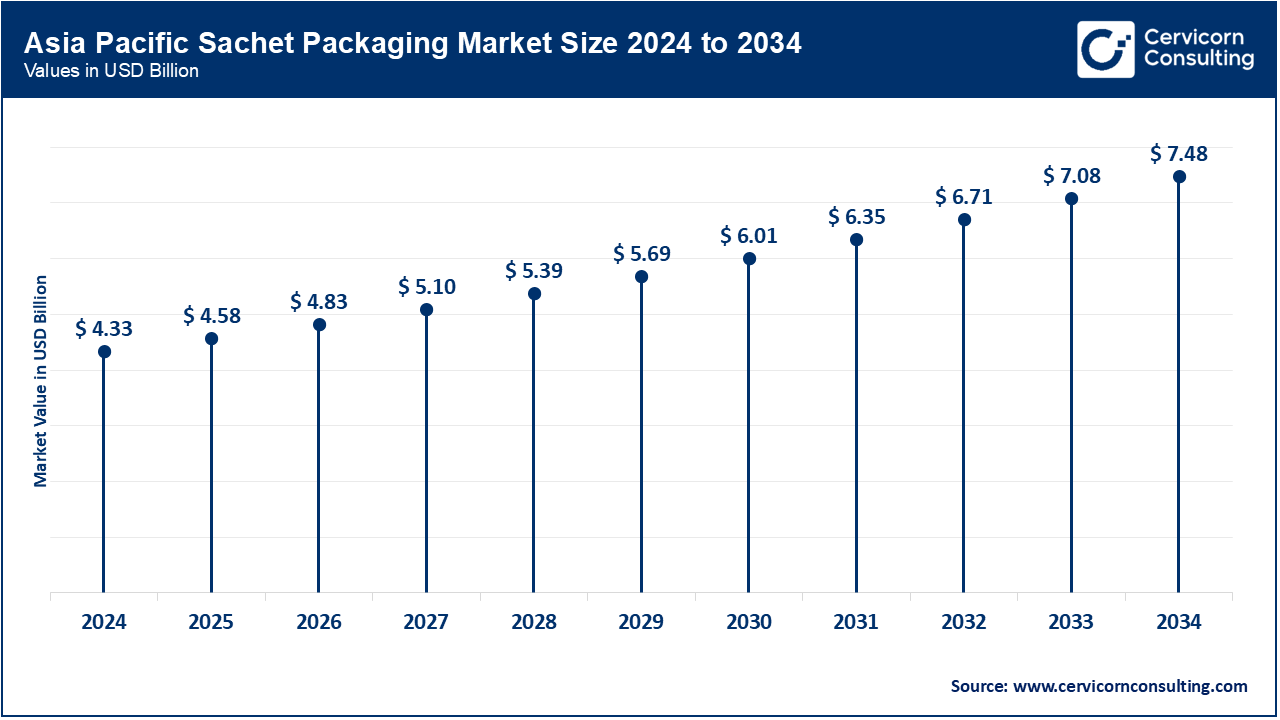 Asia Pacific Sachet Packaging Market Size 2025 to 2034