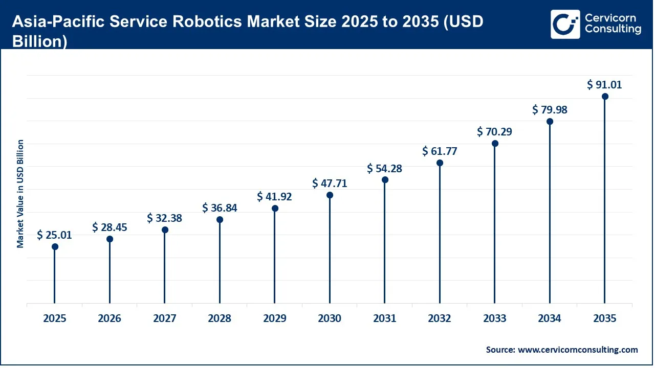 Asia-Pacific Service Robotics Market Size 2025 to 2035 (USD Billion) Asia-Pacific Service Robotics Market Size 2025 to 2035 (USD Billion)