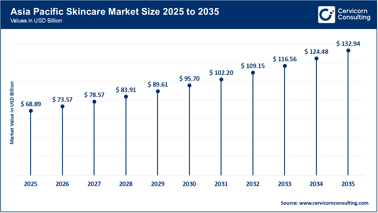 Asia Pacific Skincare Market Size 2026 to 2035