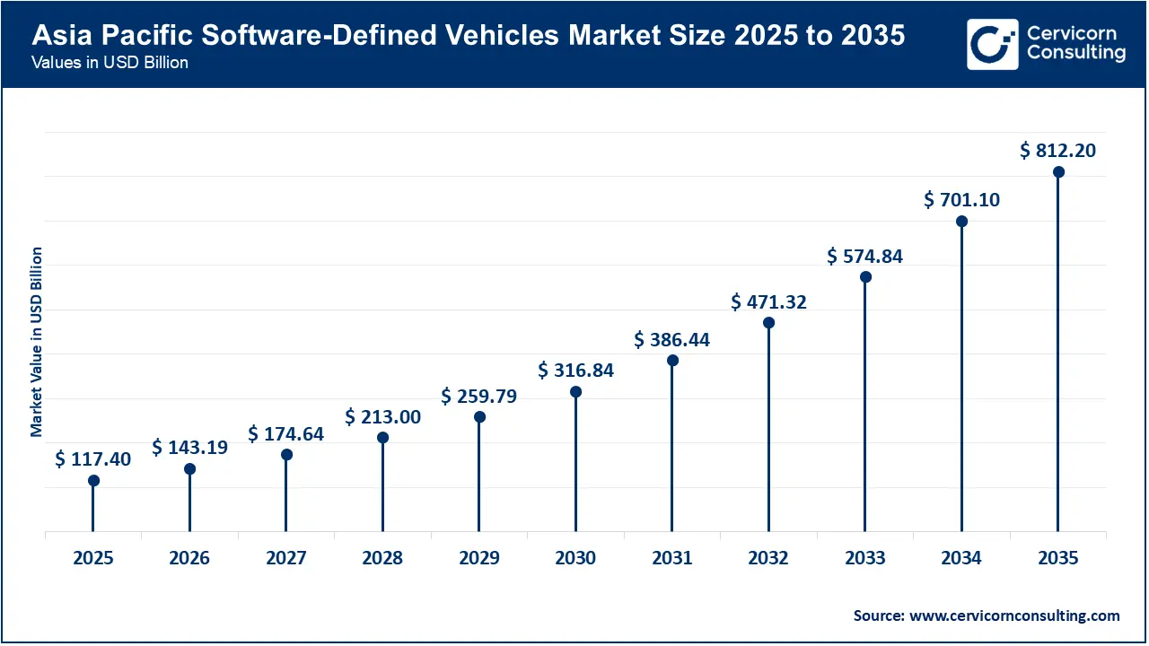 Asia Pacific Software-Defined Vehicles Market Size 2026 to 2035 Asia Pacific Software-Defined Vehicles Market Size 2026 to 2035