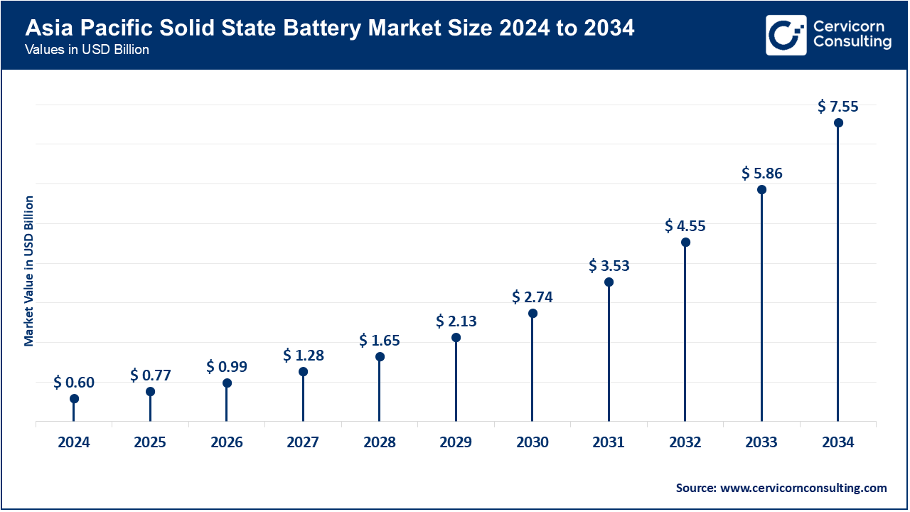Asia Pacific Solid State Battery Market Size 2025 to 2034