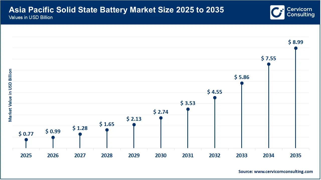 Asia Pacific Solid State Battery Market Size 2026 to 2035