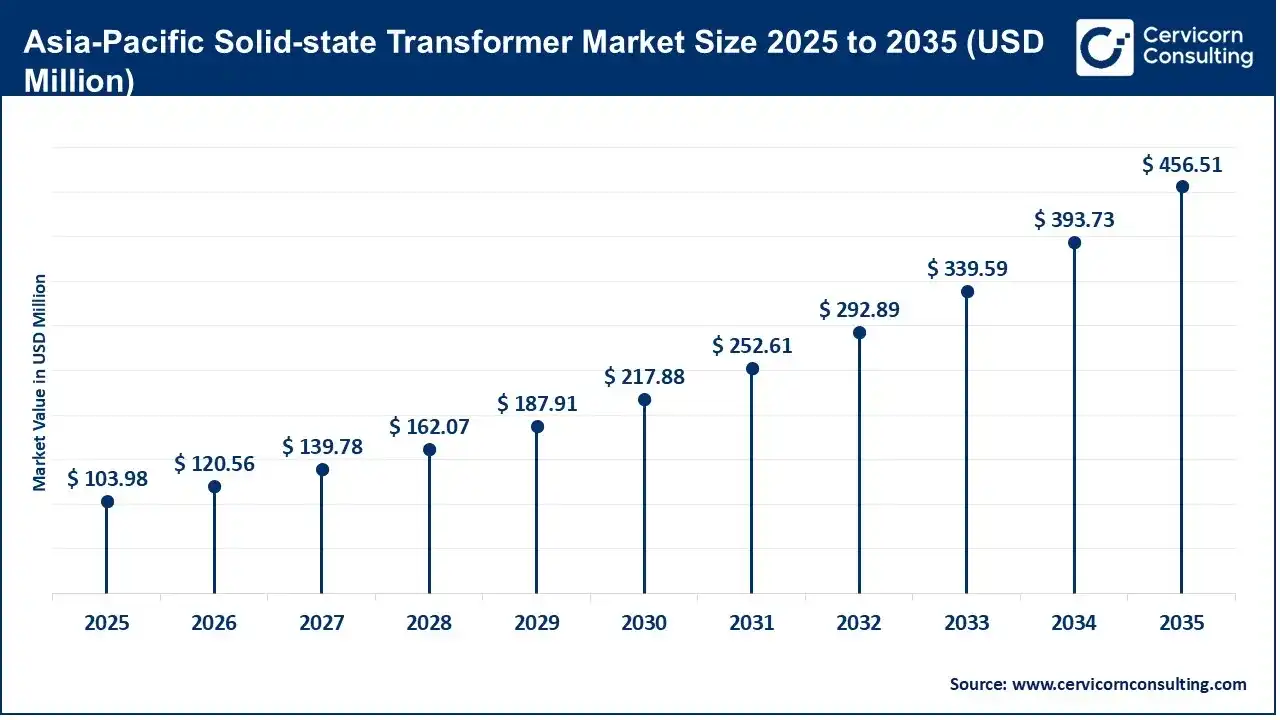 Asia-Pacific Solid-state Transformer Market Size 2025 to 2035 (USD Million) Asia-Pacific Solid-state Transformer Market Size 2025 to 2035 (USD Million)