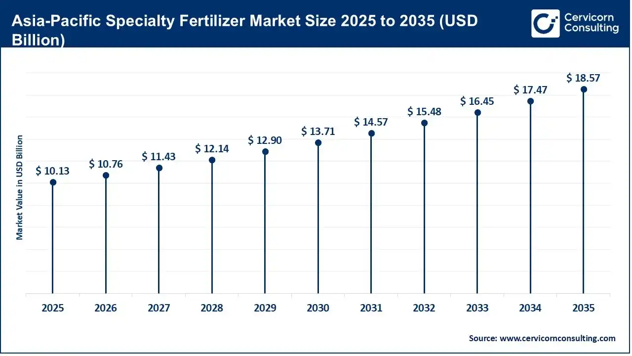 Asia-Pacific Specialty Fertilizer Market Size 2025 to 2035 (USD Billion) Asia-Pacific Specialty Fertilizer Market Size 2025 to 2035 (USD Billion)