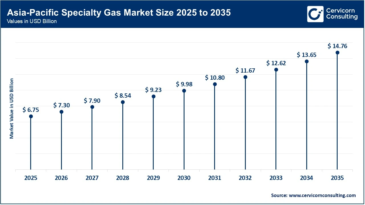 Asia-Pacific Specialty Gas Market Size 2025 to 2035