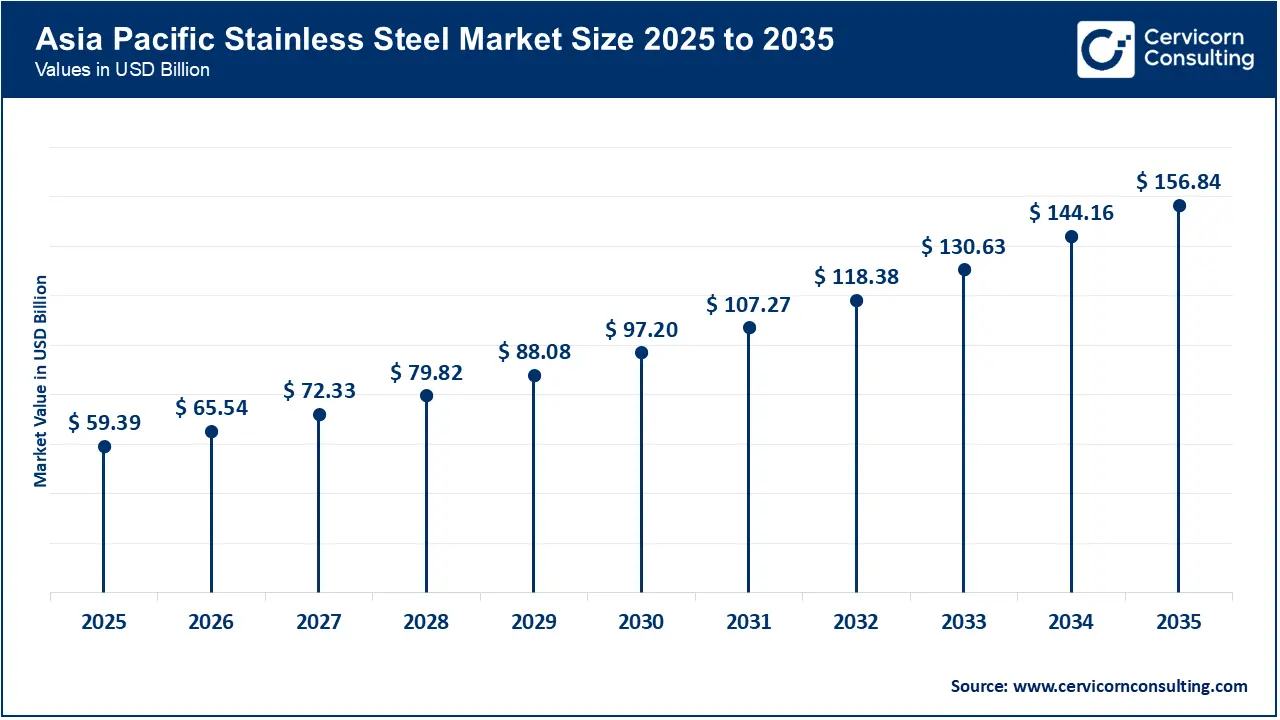 Asia Pacific Stainless Steel Market Size 2026 to 2035 Asia Pacific Stainless Steel Market Size 2026 to 2035