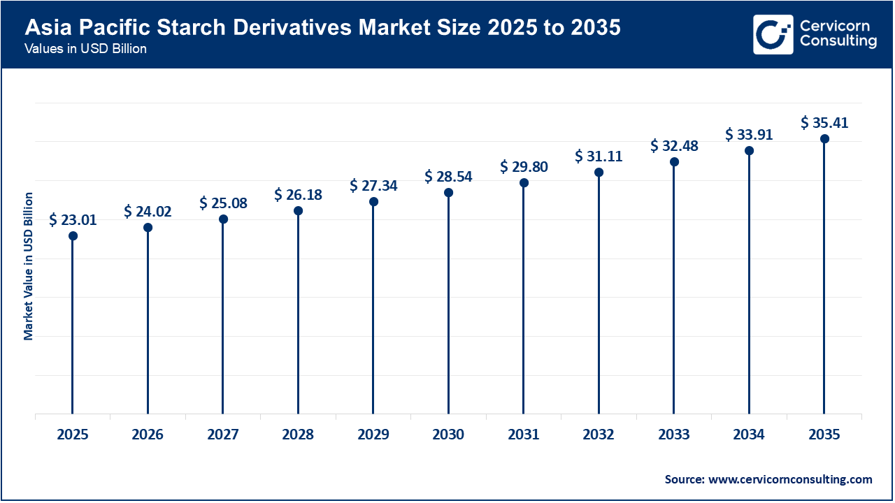 Asia Pacific Starch Derivatives Market Size 2026 To 2035 Asia Pacific Starch Derivatives Market Size 2026 To 2035