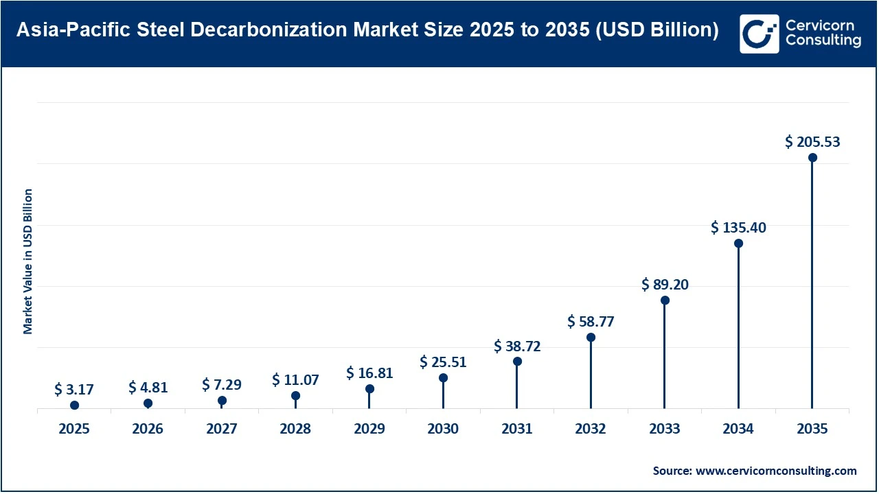 Asia-Pacific Steel Decarbonization Market Size 2025 to 2035 Asia-Pacific Steel Decarbonization Market Size 2025 to 2035