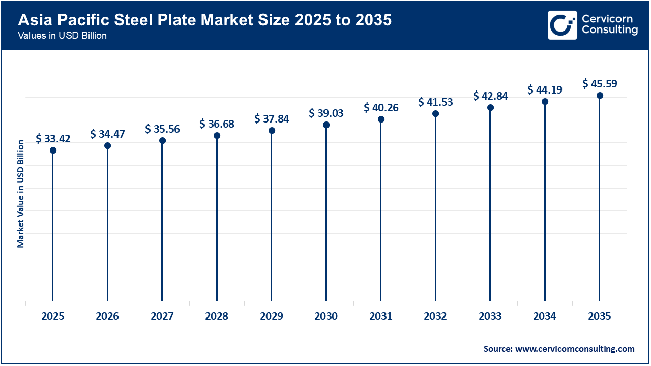 Asia Pacific Steel Plate Market Size 2026 to 2035 Asia Pacific Steel Plate Market Size 2026 to 2035