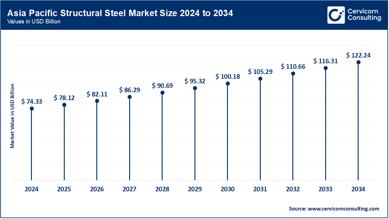 Asia Pacific Structural Steel Market Size 2025 to 2034 Asia Pacific Structural Steel Market Size 2025 to 2034