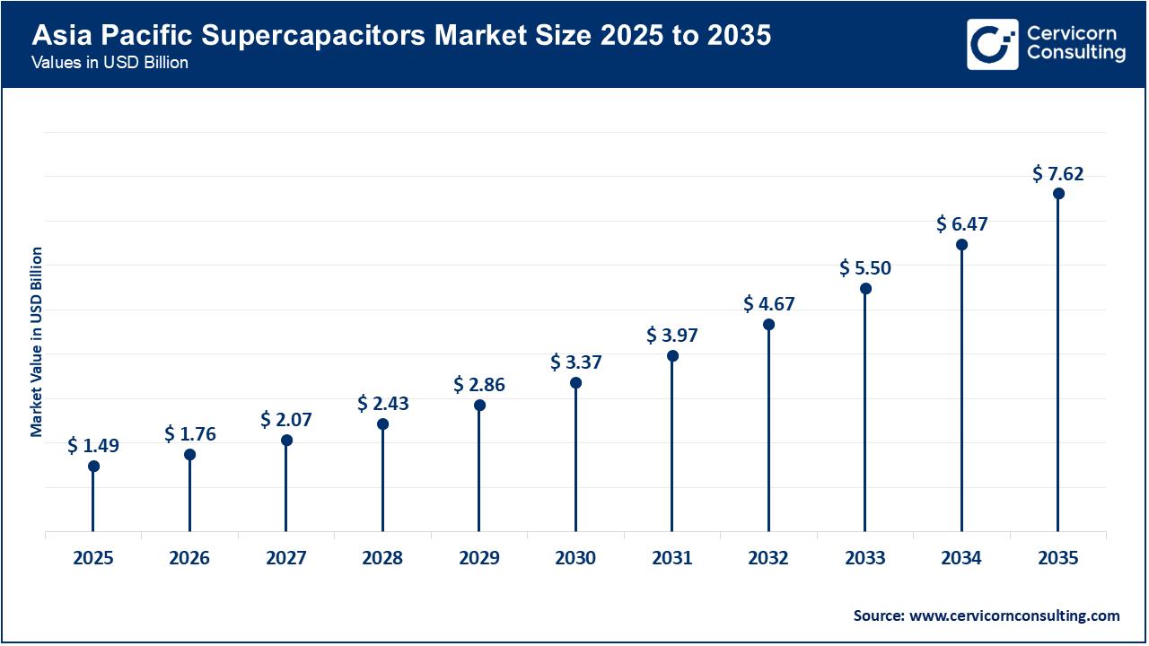 Asia Pacific Supercapacitors Market Size 2026 to 2035 Asia Pacific Supercapacitors Market Size 2026 to 2035