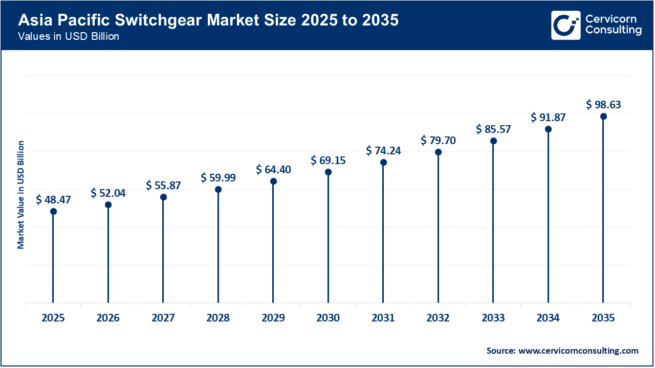 Asia-Pacific Switchgear Market Size 2026 to 2035 Asia-Pacific Switchgear Market Size 2026 to 2035