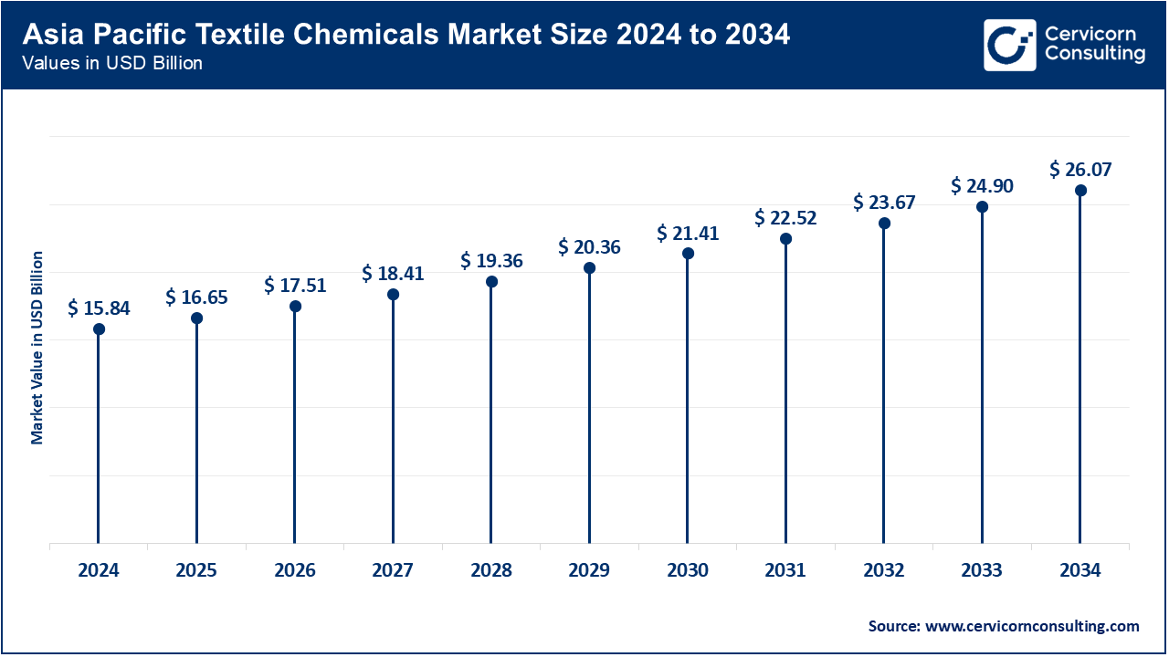 Asia Pacific Textile Chemicals Market Size 2025 to 2034 Asia Pacific Textile Chemicals Market Size 2025 to 2034