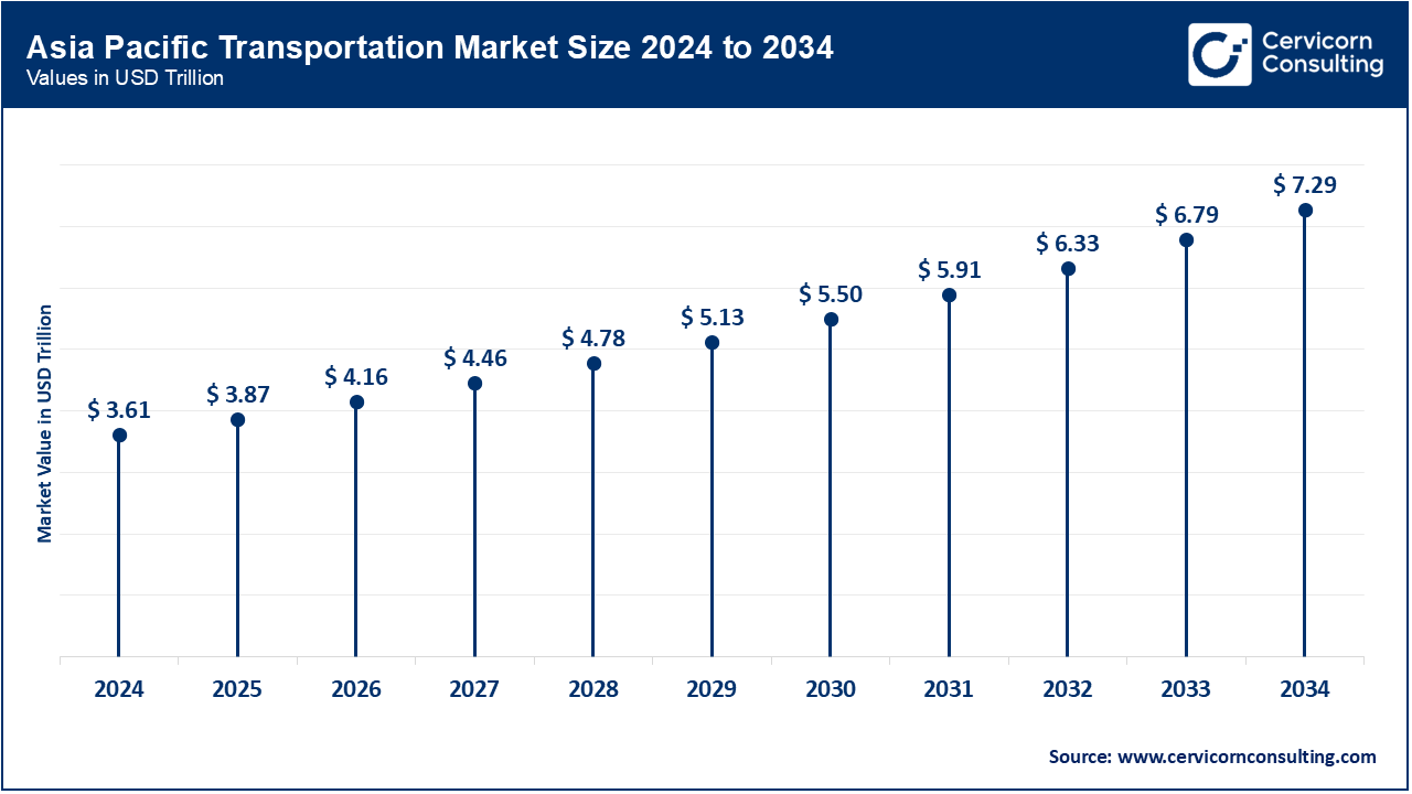 Asia Pacific Transportation Market Size 2025 to 2034